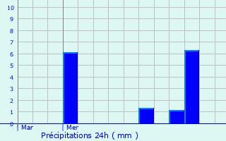 Graphique des précipitations prvues pour Burie