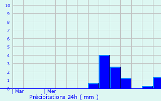 Graphique des précipitations prvues pour Bain-de-Bretagne