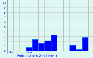 Graphique des précipitations prvues pour Assevent