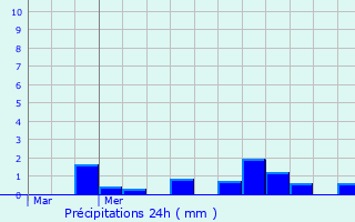 Graphique des précipitations prvues pour Foulangues