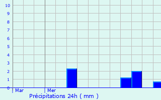 Graphique des précipitations prvues pour Hestrud