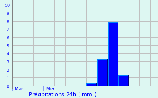 Graphique des précipitations prvues pour Mancieulles