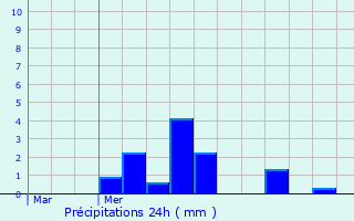 Graphique des précipitations prvues pour Catillon-sur-Sambre