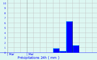 Graphique des précipitations prvues pour Florenville