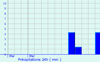Graphique des précipitations prvues pour Wadgassen
