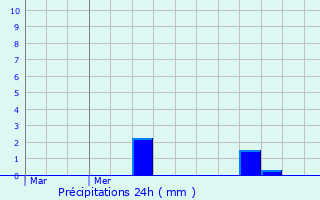 Graphique des précipitations prvues pour lesmes