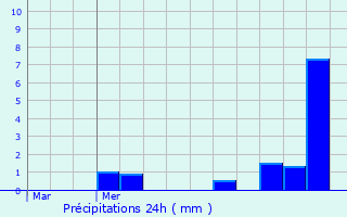 Graphique des précipitations prvues pour Suc-sur-Erdre