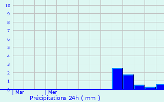 Graphique des précipitations prvues pour Fresnes-en-Wovre