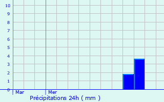 Graphique des précipitations prvues pour Hamme