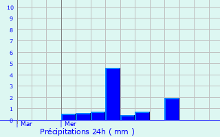 Graphique des précipitations prvues pour Vitry-en-Artois