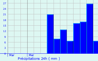 Graphique des précipitations prvues pour Vanzaghello