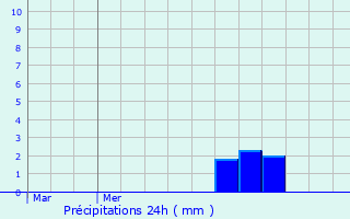 Graphique des précipitations prvues pour La Bruyre