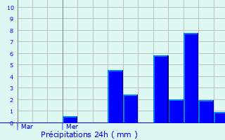 Graphique des précipitations prvues pour Saint-Auban