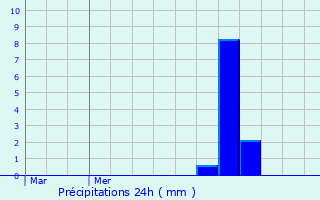 Graphique des précipitations prvues pour Saint-Pancr