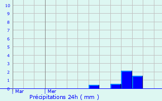 Graphique des précipitations prvues pour couflant