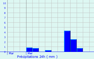 Graphique des précipitations prvues pour Beugneux