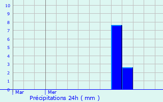 Graphique des précipitations prvues pour Herbeumont