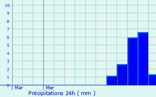 Graphique des précipitations prvues pour Trissino