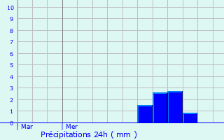 Graphique des précipitations prvues pour Moerbeke