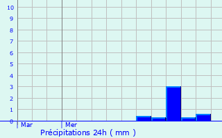 Graphique des précipitations prvues pour Saint-Laurent-de-la-Pre