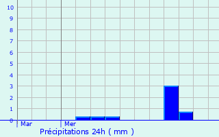 Graphique des précipitations prvues pour Vichten