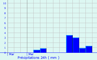 Graphique des précipitations prvues pour Forges-sur-Meuse