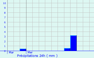 Graphique des précipitations prvues pour Girst