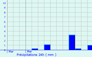 Graphique des précipitations prvues pour Bofferdange