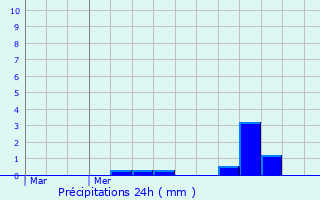 Graphique des précipitations prvues pour Wahl