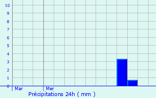 Graphique des précipitations prvues pour Hubertsmuhle