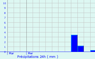 Graphique des précipitations prvues pour Hamoir