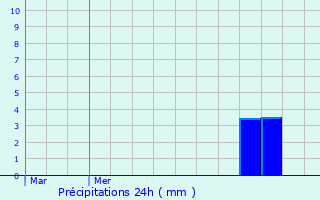 Graphique des précipitations prvues pour Steenokkerzeel