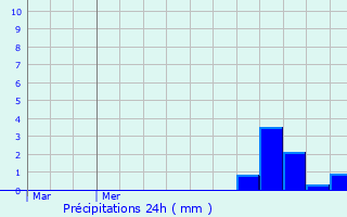 Graphique des précipitations prvues pour Bourgueil