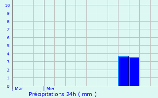 Graphique des précipitations prvues pour Bierbeek