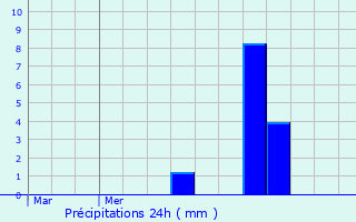 Graphique des précipitations prvues pour Sprinckange