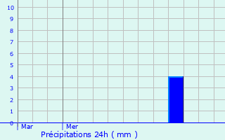 Graphique des précipitations prvues pour Nachtmanderscheid