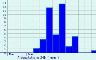 Graphique des précipitations prvues pour Montoison