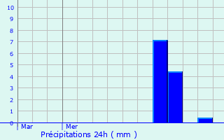 Graphique des précipitations prvues pour Howald