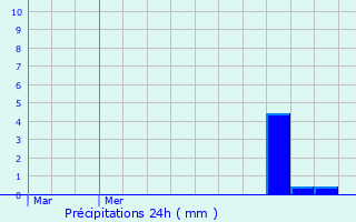 Graphique des précipitations prvues pour Kautenbach
