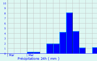 Graphique des précipitations prvues pour Courcouronnes