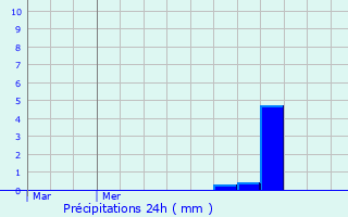 Graphique des précipitations prvues pour Pontedera