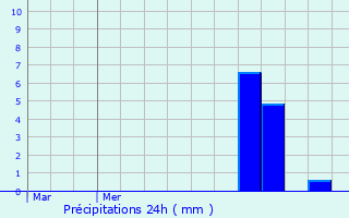 Graphique des précipitations prvues pour Pfaffenthal