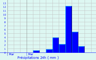 Graphique des précipitations prvues pour Melun