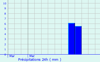 Graphique des précipitations prvues pour Schneideschhof