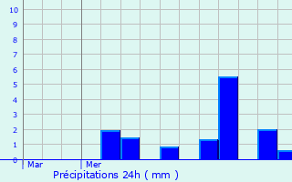 Graphique des précipitations prvues pour Thonne-le-Thil