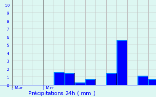 Graphique des précipitations prvues pour Verneuil-Petit