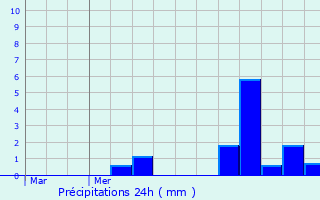 Graphique des précipitations prvues pour Rmoiville
