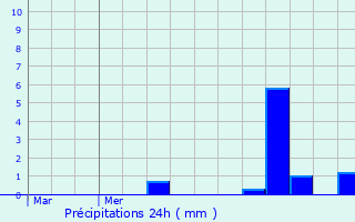 Graphique des précipitations prvues pour Ehnen