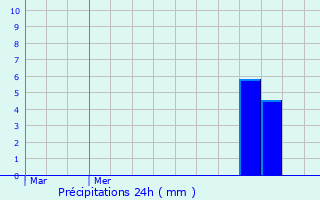 Graphique des précipitations prvues pour Faimes