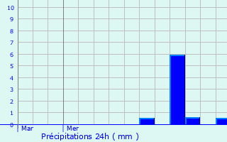 Graphique des précipitations prvues pour Goin